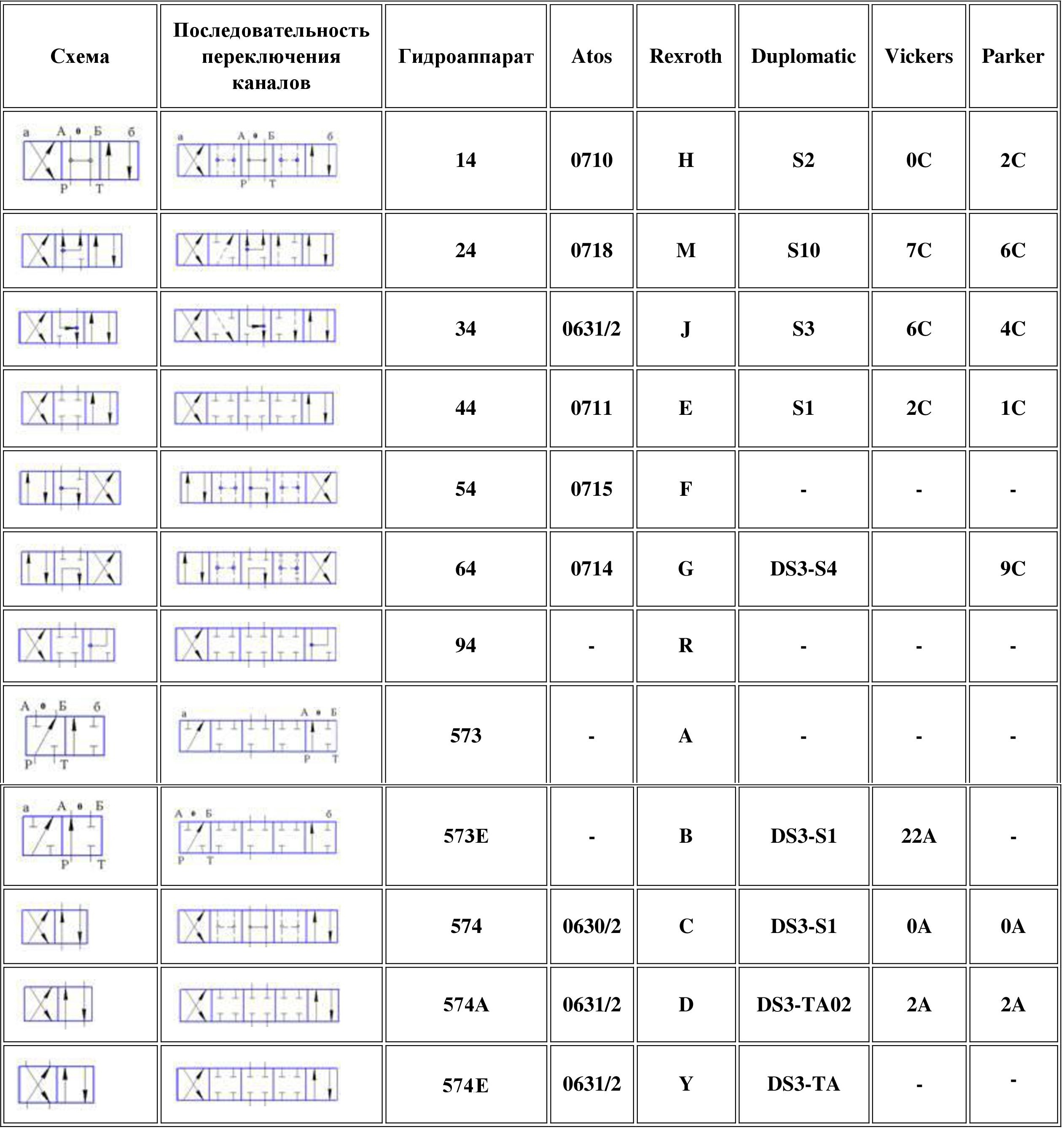 Расшифровка схем гидрораспределителей